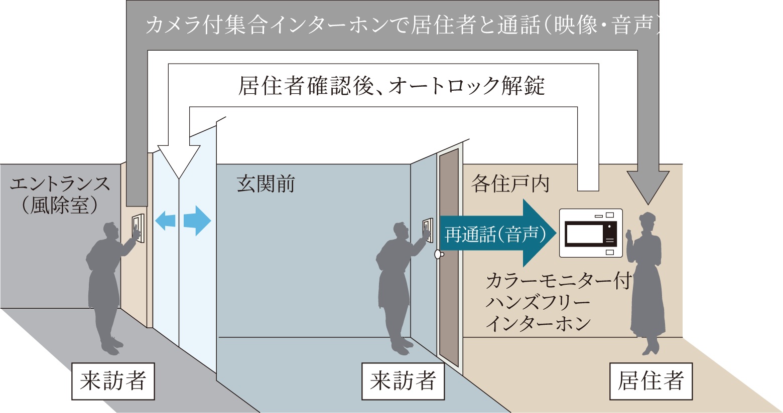 オートロックシステム