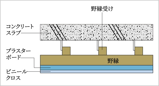 二重天井