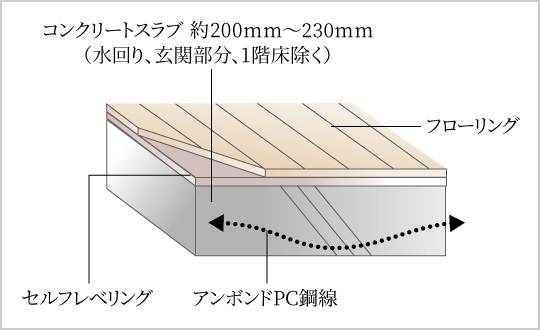 アンボンド工法