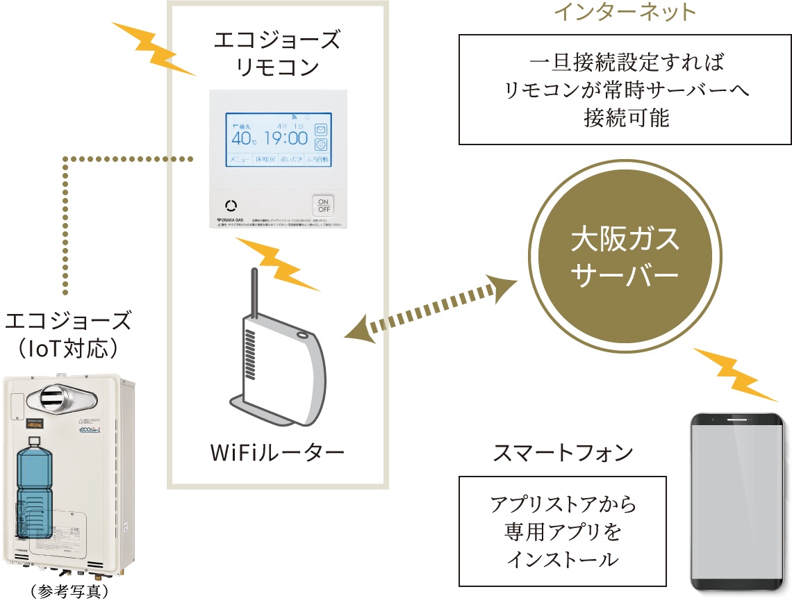 給湯器の遠隔見守り