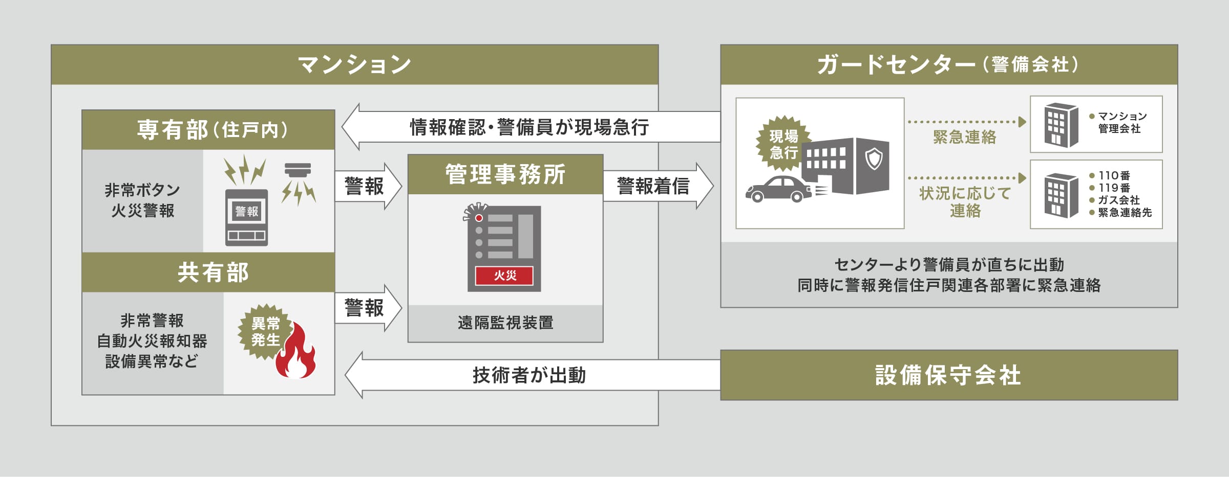 “24時間”暮らしをサポート セキュリティーシステム