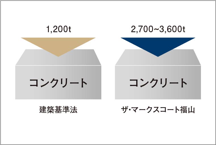 コンクリート設計基準強度