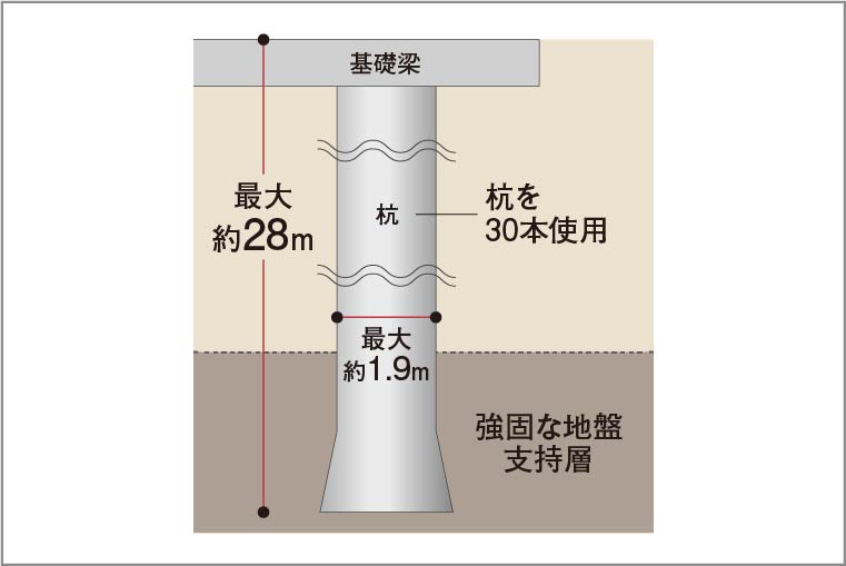 杭基礎構造