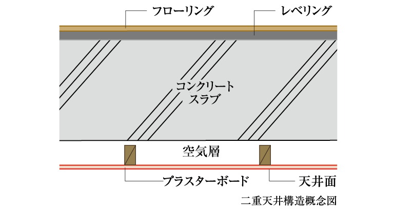 二重天井