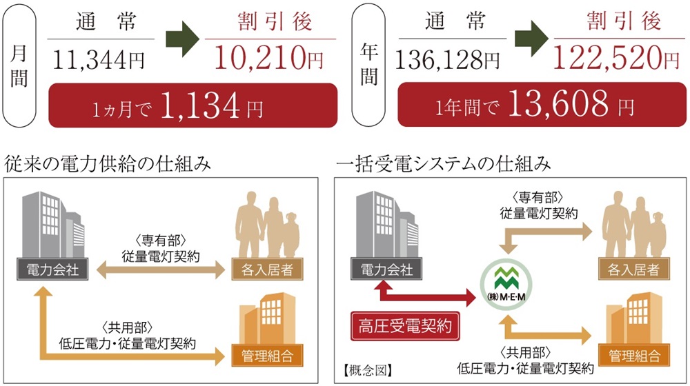 一括受電システムで電気料金を最大10%軽減。