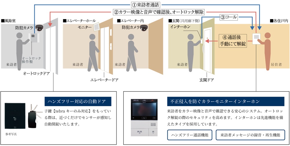 暮らしの安全のために、できることのすべてを。最新のセキュリティと信頼構造。