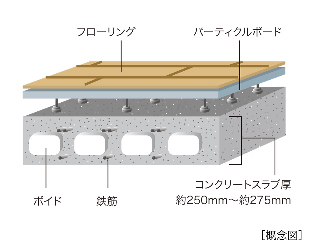 暮らし心地に配慮した「二重置床工法」