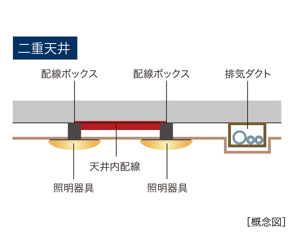 配線や配管の変更が容易な「二重天井」