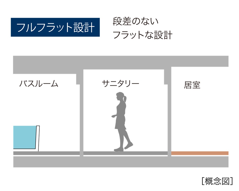 段差のないフルフラット設計