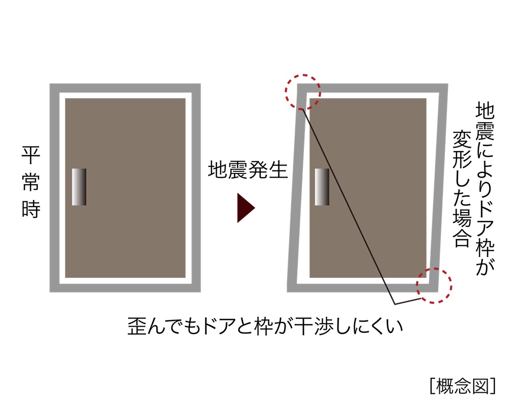 閉じ込めを防ぐ対震ドア
