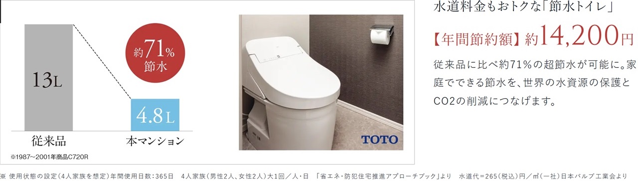 水道料金もおトクな「節水トイレ」
【年間節約額】 約14,200円