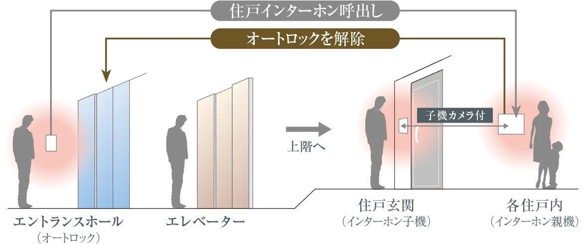 オートロックシステム
