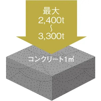 耐久性の高いコンクリート