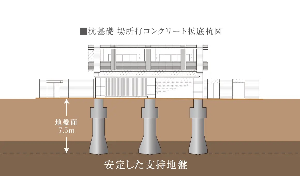 安全な基礎構造