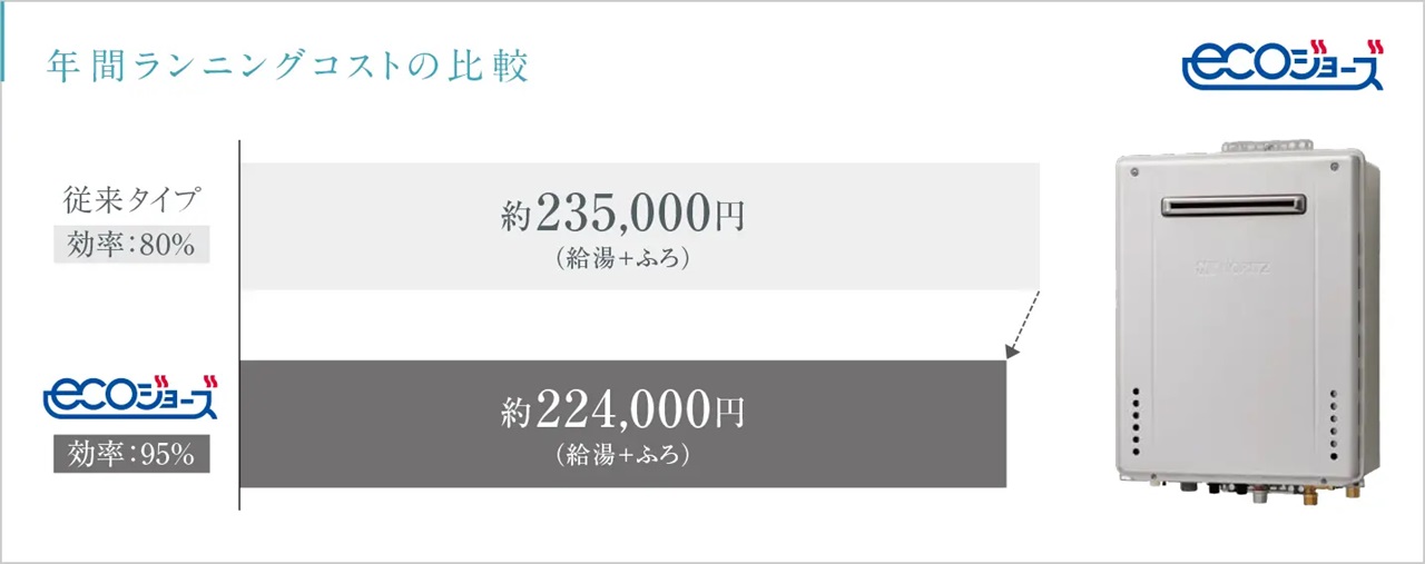 ガスの使用量が少なくて済むため料金が節約できる「ECOジョーズ」
