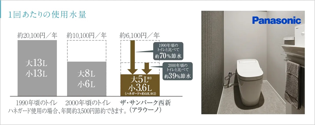 従来品に比べて節水する「トイレ」