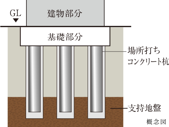 杭基礎構造