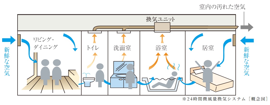 24時間微風量換気システム