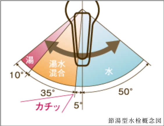 節湯C1対応水栓