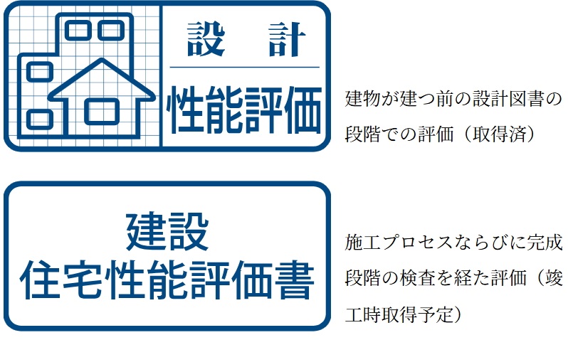第三者機関による評価を取得
「設計」「建設」2つの住宅性能評価書を取得