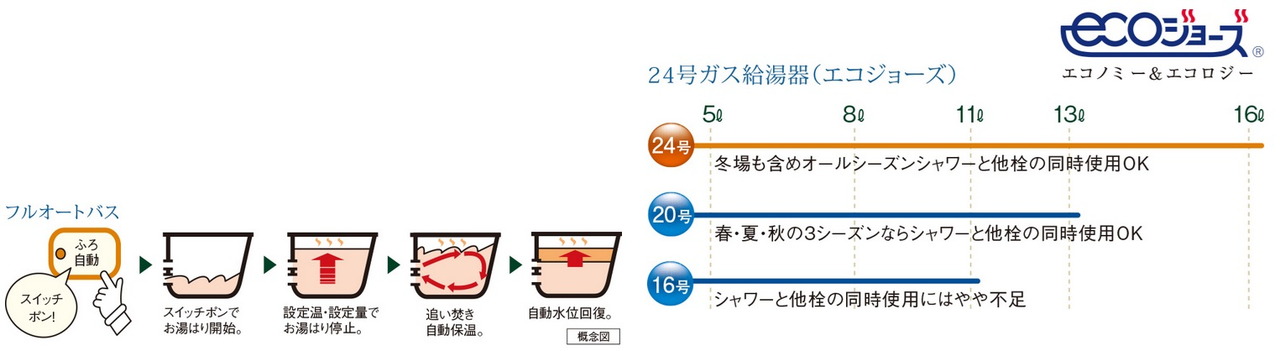 フルオートバス・余裕のパワーの24号ガス給湯器