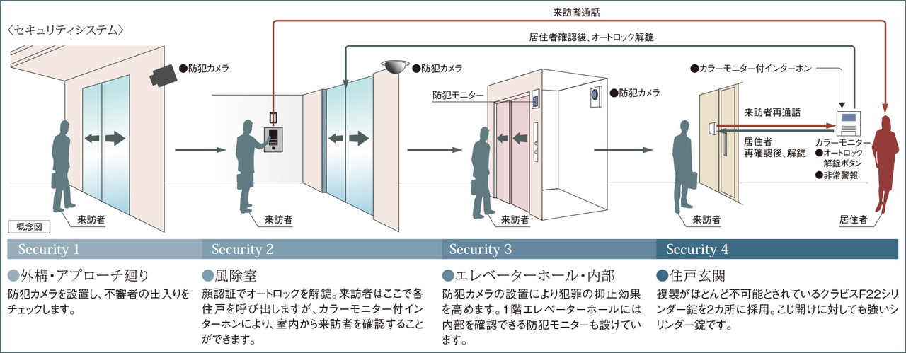 安心のセキュリティシステム