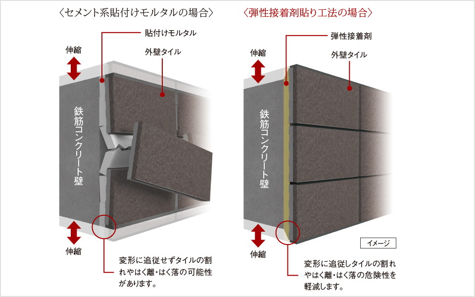外壁タイルを剥がれにくくする
「弾性接着剤貼り工法」