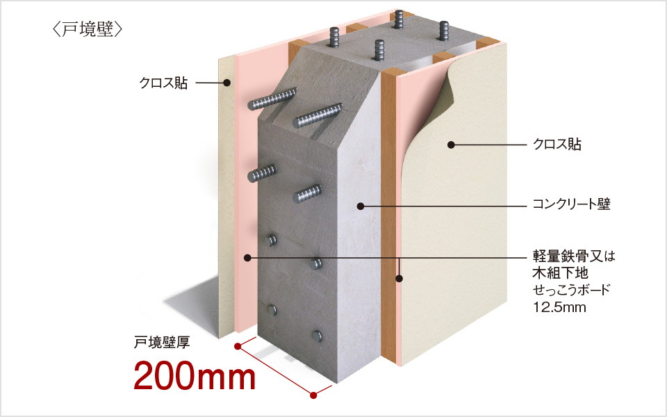 壁の遮音
（一部住戸は仕様が異なります。詳しくは係員にお尋ねください。）