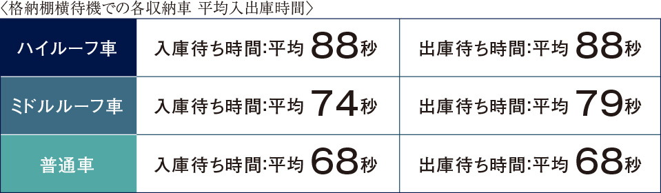 入出庫の待ち時間を短縮する号機フリーシステム・格納棚横待機システムを採用