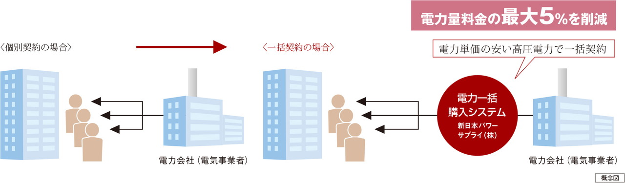 最大5%OFFのエコノミーな電気料金