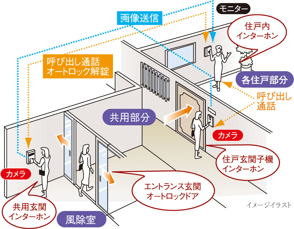 オートロックシステム