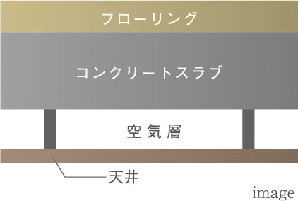 二重天井構造