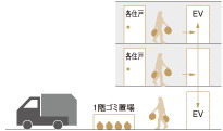 24時間毎日ゴミ出し可能