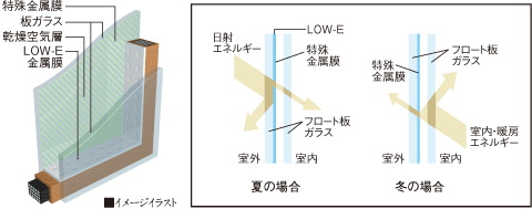 結露防止にも効果的なLOW-Eペアガラス