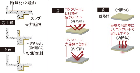 屋上・住戸外壁に快適さを高める断熱材