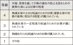 断熱等性能等級4を取得