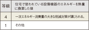 一次エネルギー消費量等級4を取得