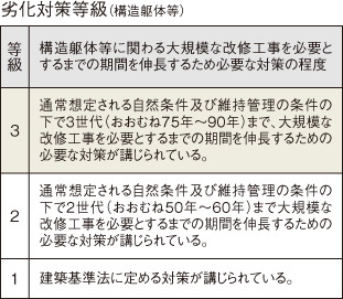 劣化対策等級3(最高等級)