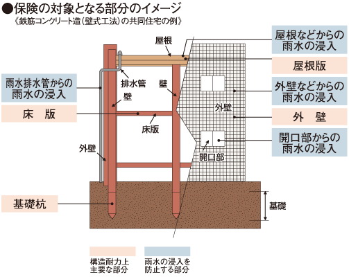 住宅瑕疵担保責任保険