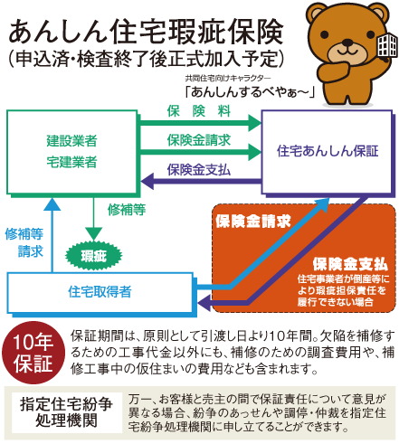 あんしん住宅瑕疵保険
(申込済・検査終了後正式加入予定)