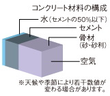 強度の高い安心の耐久コンクリート