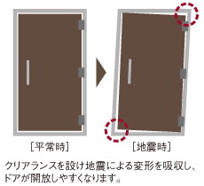 避難路を確保する耐震枠付玄関ドア