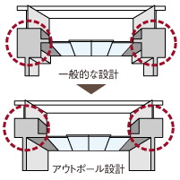 効率の良いアウトポール設計