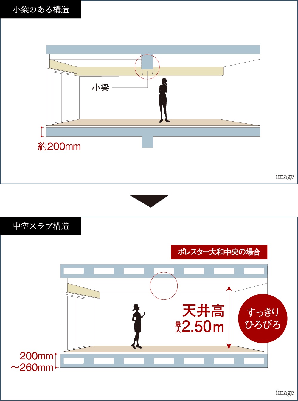 空間がすっきり、中空スラブ構造