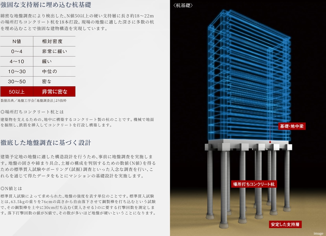 強固な支持層に埋め込む杭基礎/徹底した地盤調査に基づく設計