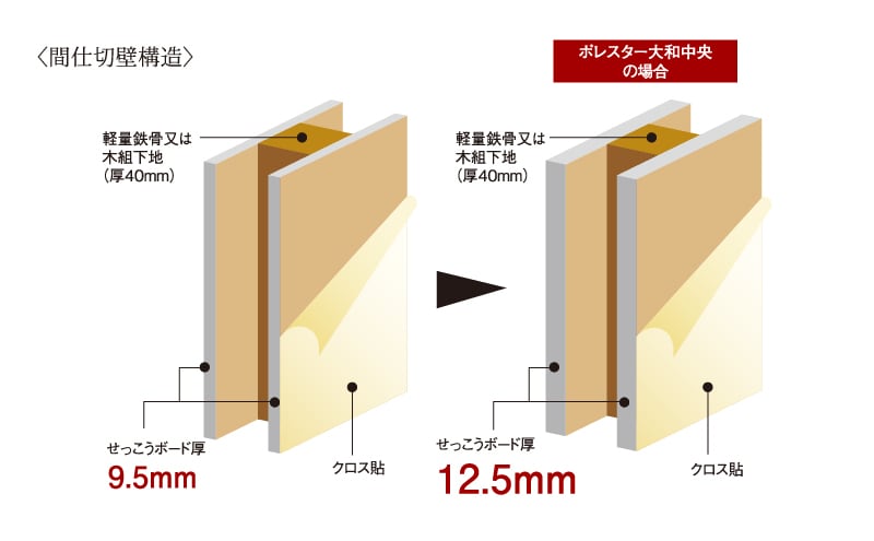 住戸内の遮音