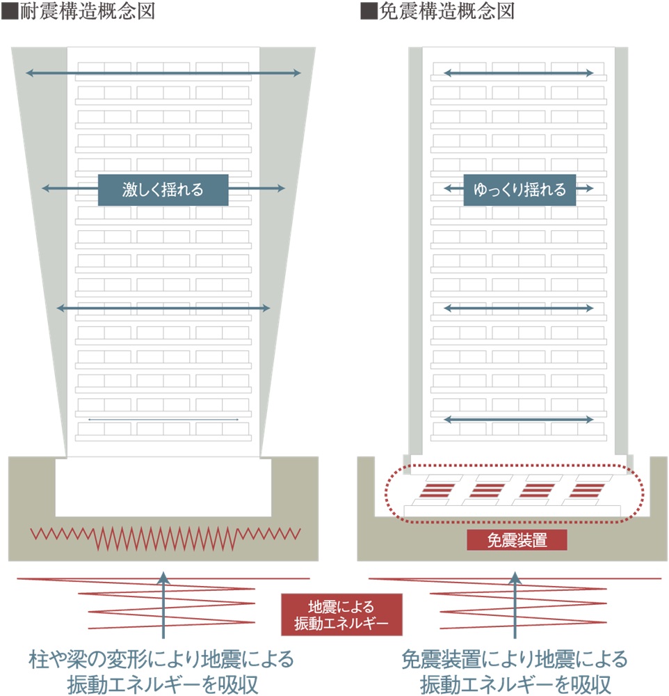 永く安心の日常を守り抜く免震構造タワー。
