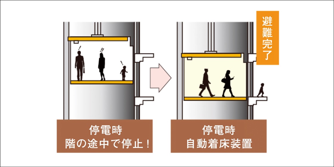 停電時自動着床機能付きエレベーター。