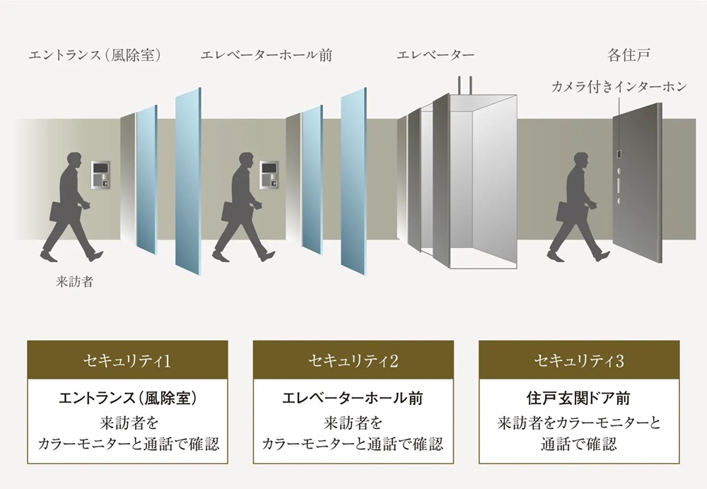 三段階のチェックで安心を高めるトリプルセキュリティシステム
