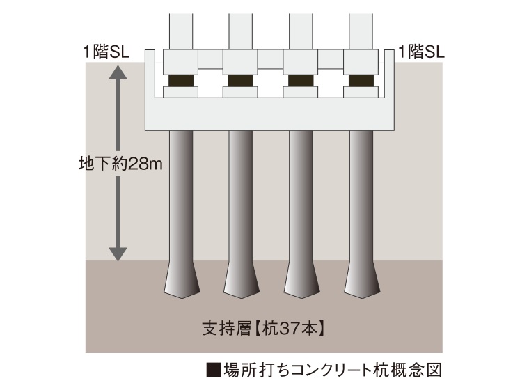 場所打ちコンクリート杭による安心の基礎工法